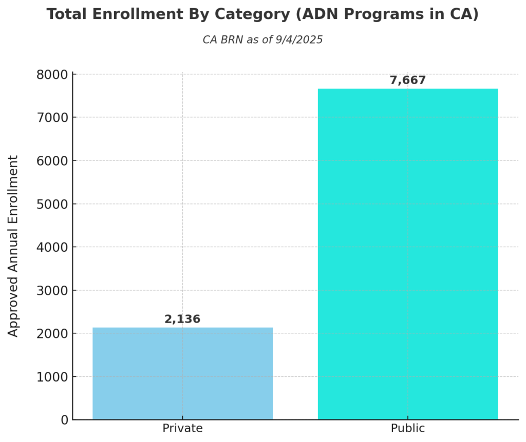 Enrollment ADN Private to Public Graph