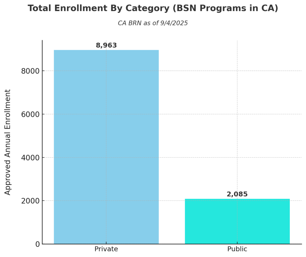 Enrollment BSN Private to Public Graph